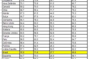 Brasil fica em 23º em ranking que mede qualidade da Previdência de países